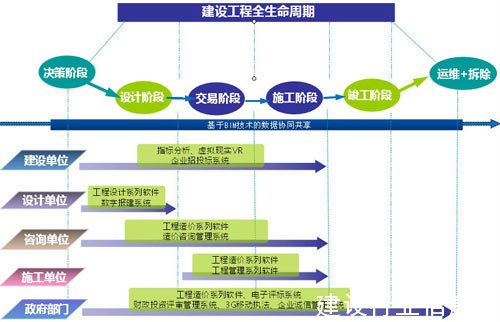 全生命周期的BIM解決方案 全生命周期的BIM解決方案